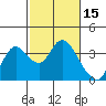 Suisun Bay tide chart for Tuesday, February 15, 2022