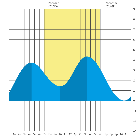 Suisun Bay tide chart for Thursday, February 17, 2022