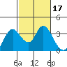 Suisun Bay tide chart for Thursday, February 17, 2022