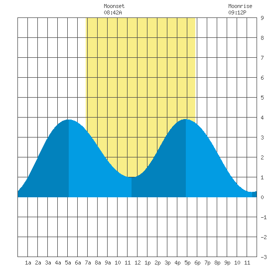 Suisun Bay tide chart for Saturday, February 19, 2022