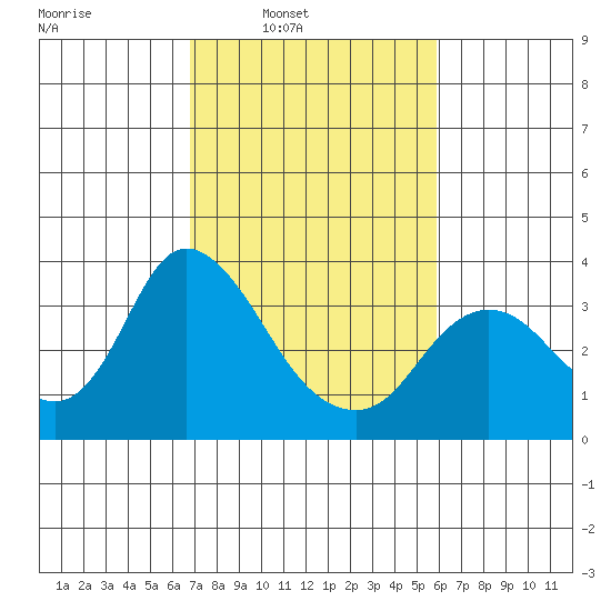 Suisun Bay tide chart for Tuesday, February 22, 2022