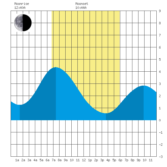 Suisun Bay tide chart for Wednesday, February 23, 2022