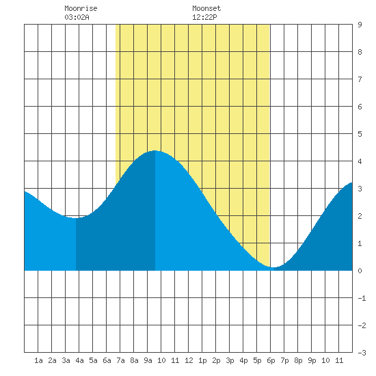Suisun Bay tide chart for Friday, February 25, 2022