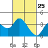 Suisun Bay tide chart for Friday, February 25, 2022