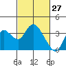 Suisun Bay tide chart for Sunday, February 27, 2022