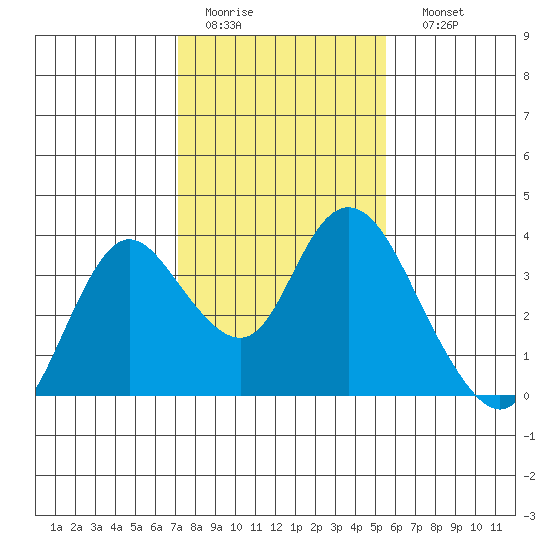 Suisun Bay tide chart for Wednesday, February 2, 2022