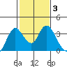 Suisun Bay tide chart for Thursday, February 3, 2022