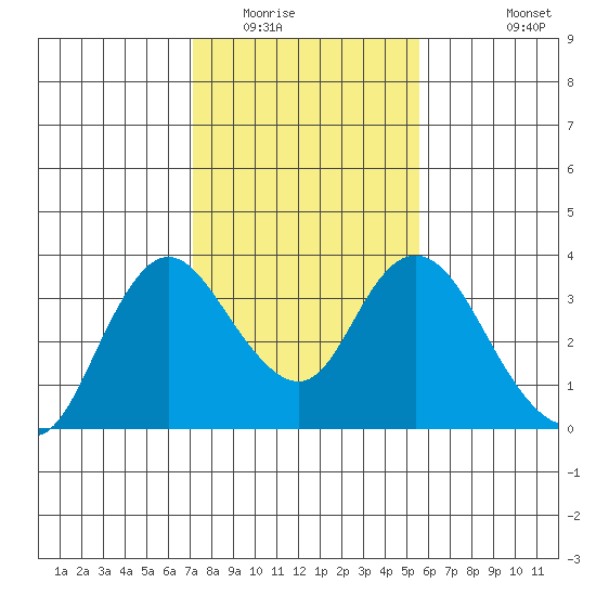Suisun Bay tide chart for Friday, February 4, 2022