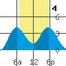 Suisun Bay tide chart for Friday, February 4, 2022