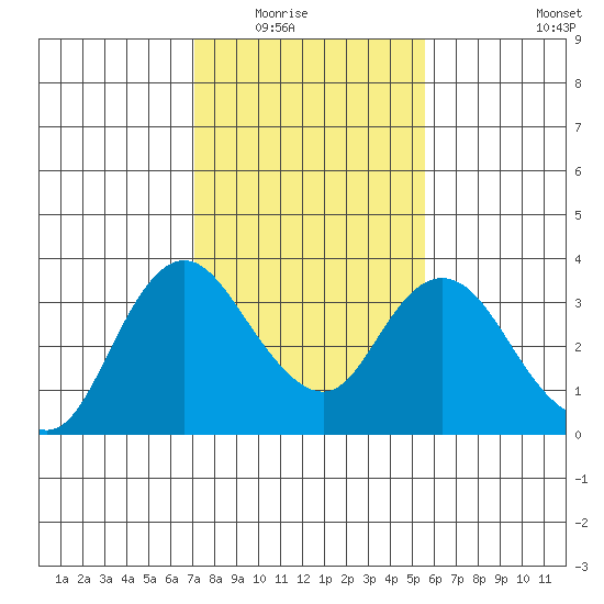 Suisun Bay tide chart for Saturday, February 5, 2022
