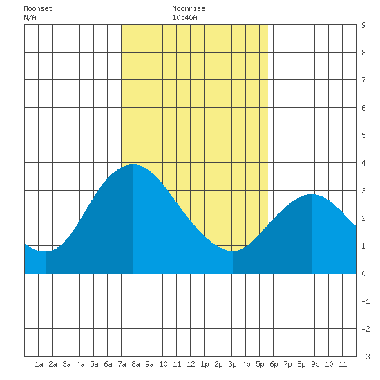 Suisun Bay tide chart for Monday, February 7, 2022