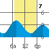 Suisun Bay tide chart for Monday, February 7, 2022