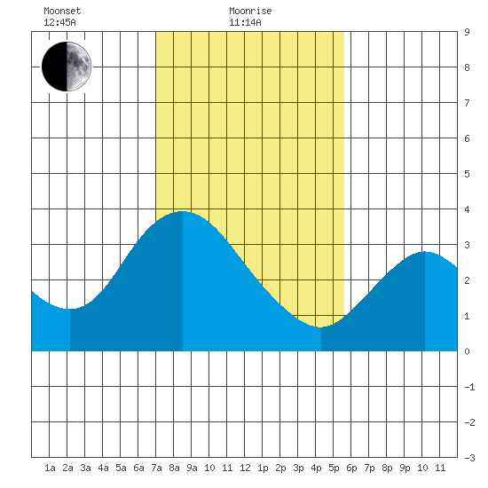 Suisun Bay tide chart for Tuesday, February 8, 2022