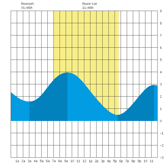 Suisun Bay tide chart for Wednesday, February 9, 2022