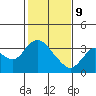 Suisun Bay tide chart for Wednesday, February 9, 2022