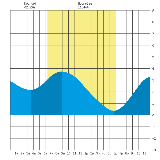 Suisun Bay tide chart for Friday, March 11, 2022