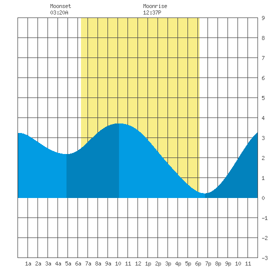 Suisun Bay tide chart for Saturday, March 12, 2022
