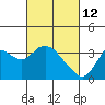 Suisun Bay tide chart for Saturday, March 12, 2022