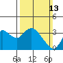 Suisun Bay tide chart for Sunday, March 13, 2022