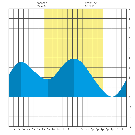 Suisun Bay tide chart for Monday, March 14, 2022
