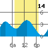 Suisun Bay tide chart for Monday, March 14, 2022