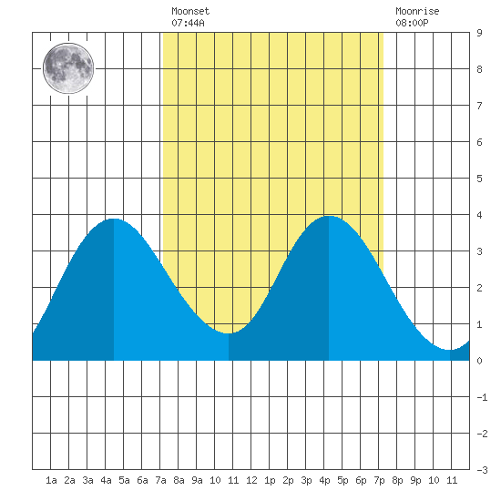 Suisun Bay tide chart for Friday, March 18, 2022
