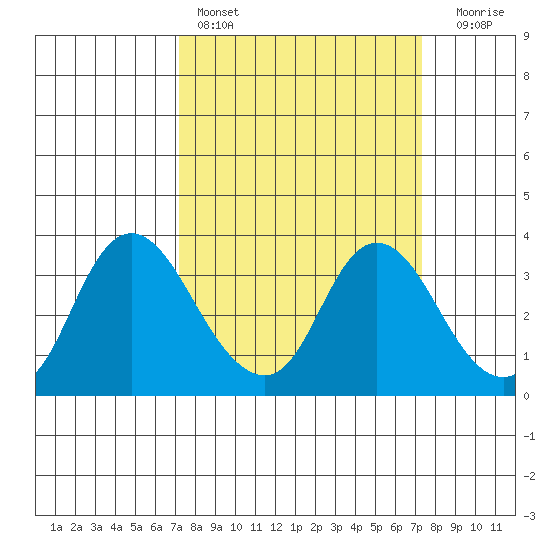 Suisun Bay tide chart for Saturday, March 19, 2022