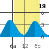 Suisun Bay tide chart for Saturday, March 19, 2022
