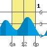 Suisun Bay tide chart for Tuesday, March 1, 2022