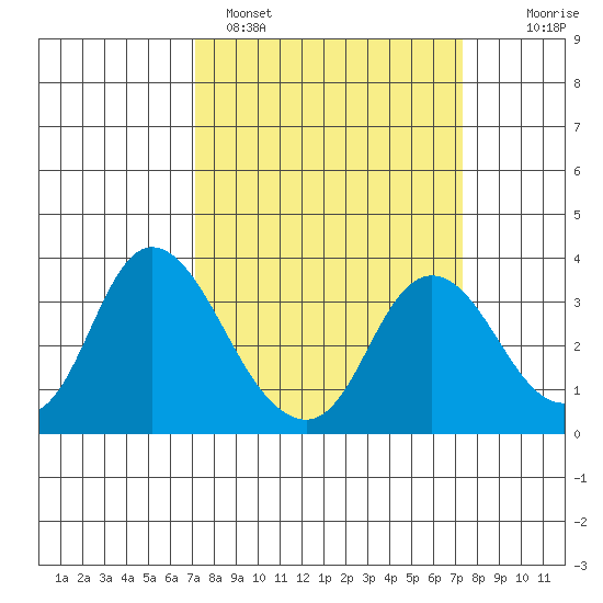Suisun Bay tide chart for Sunday, March 20, 2022