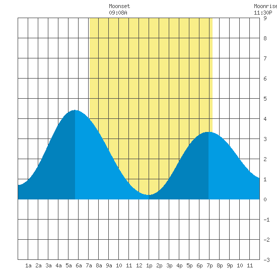 Suisun Bay tide chart for Monday, March 21, 2022