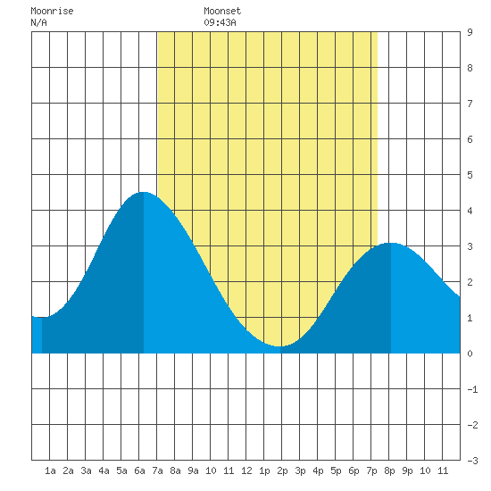 Suisun Bay tide chart for Tuesday, March 22, 2022