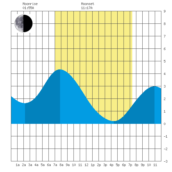 Suisun Bay tide chart for Thursday, March 24, 2022