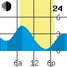 Suisun Bay tide chart for Thursday, March 24, 2022