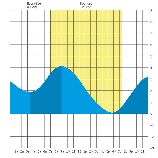 Suisun Bay tide chart for Friday, March 25, 2022