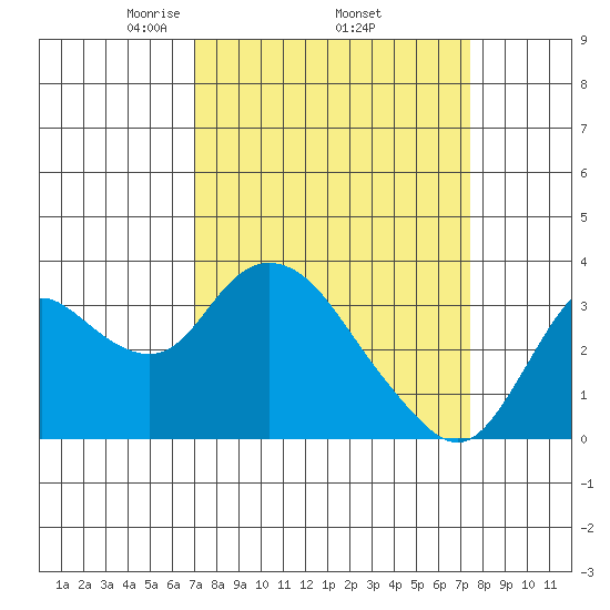 Suisun Bay tide chart for Saturday, March 26, 2022