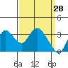 Suisun Bay tide chart for Monday, March 28, 2022