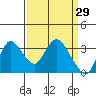 Suisun Bay tide chart for Tuesday, March 29, 2022