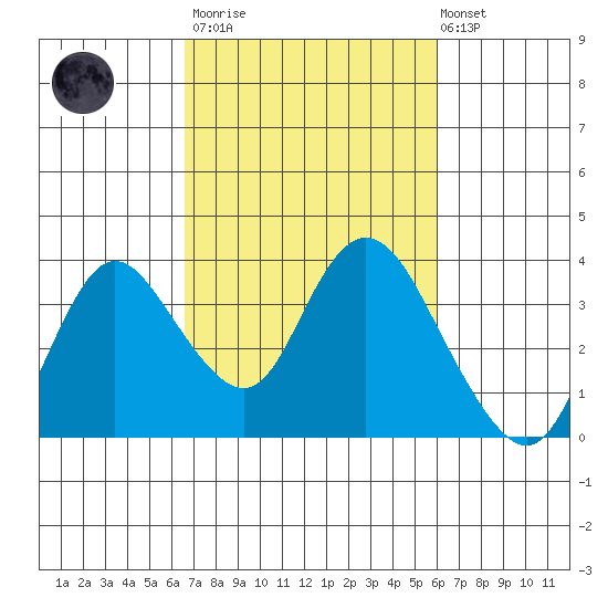 Suisun Bay tide chart for Wednesday, March 2, 2022