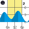 Suisun Bay tide chart for Wednesday, March 2, 2022