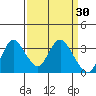 Suisun Bay tide chart for Wednesday, March 30, 2022