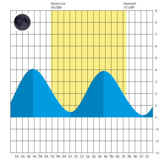 Suisun Bay tide chart for Thursday, March 31, 2022