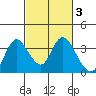 Suisun Bay tide chart for Thursday, March 3, 2022