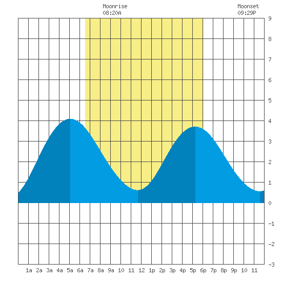 Suisun Bay tide chart for Saturday, March 5, 2022