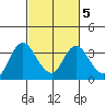 Suisun Bay tide chart for Saturday, March 5, 2022