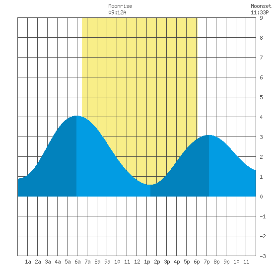 Suisun Bay tide chart for Monday, March 7, 2022