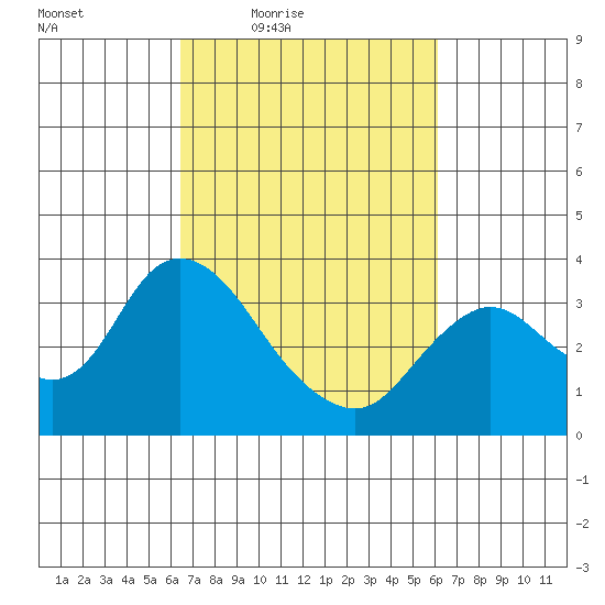 Suisun Bay tide chart for Tuesday, March 8, 2022