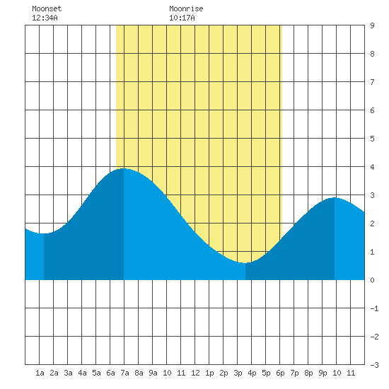 Suisun Bay tide chart for Wednesday, March 9, 2022