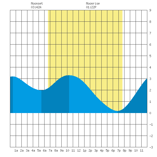 Suisun Bay tide chart for Sunday, April 10, 2022