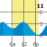 Suisun Bay tide chart for Monday, April 11, 2022